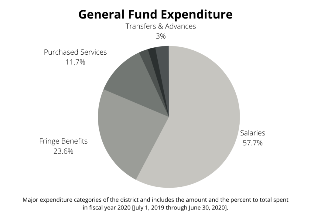General Fund Expenditure